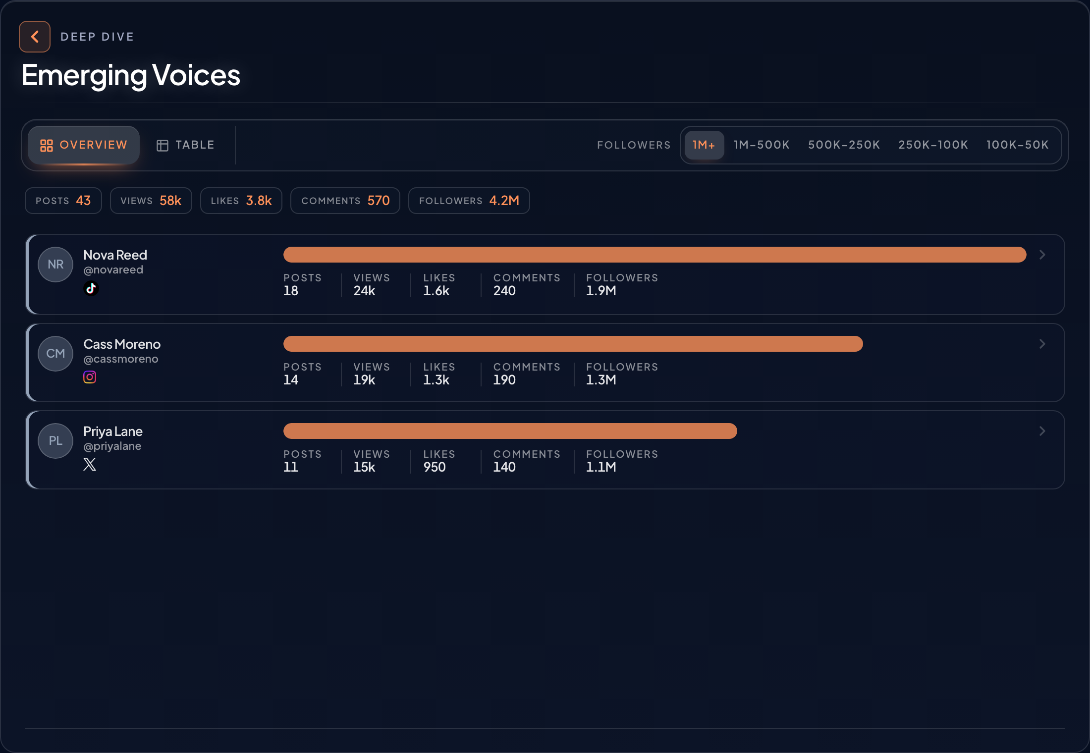 PULSE Emerging Voices deep dive: Overview tab ranking rising voices by reach