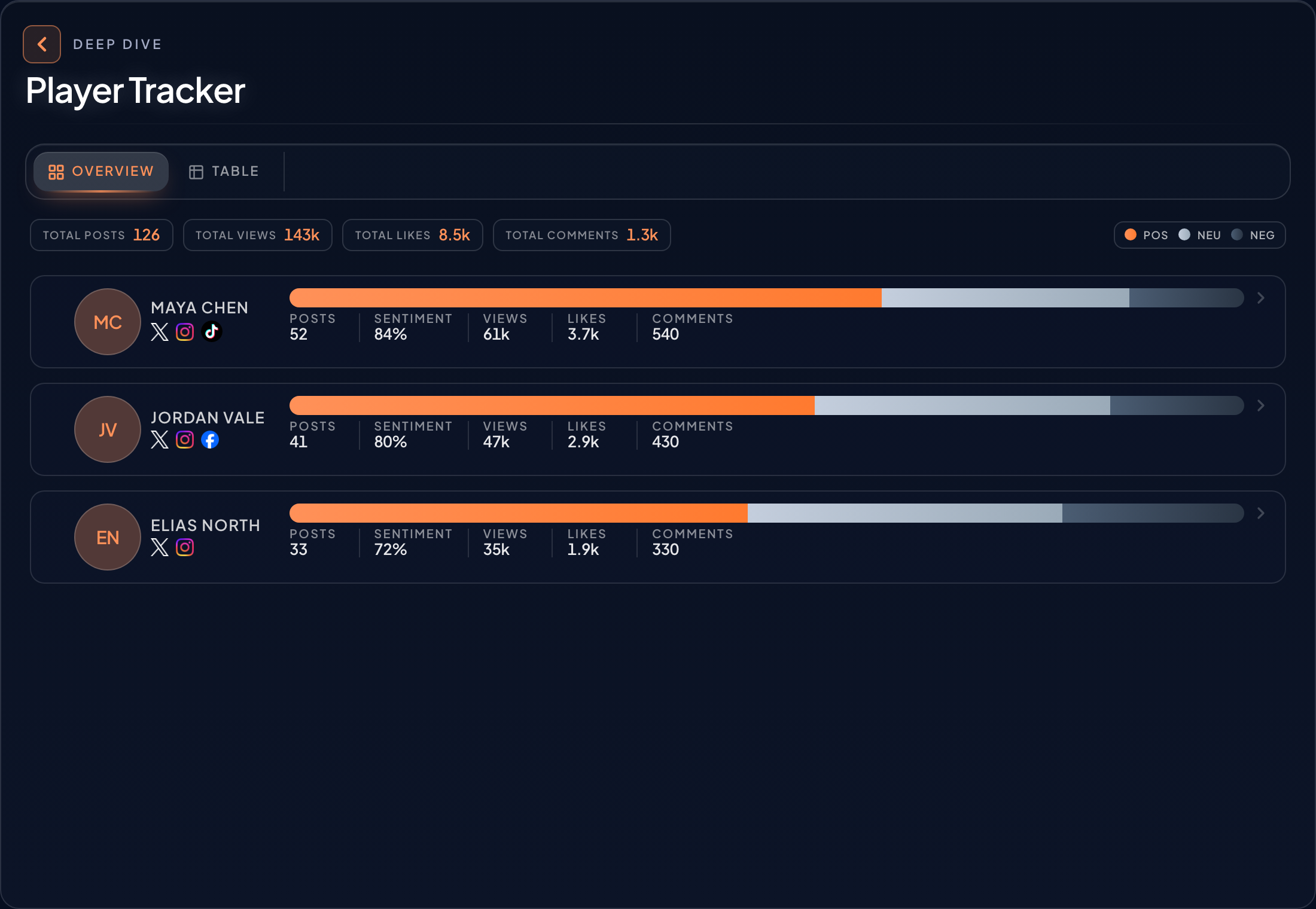 PULSE Player Tracker deep dive: Overview tab ranking tracked players by posts and views